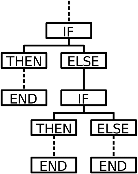 The case of the else statement